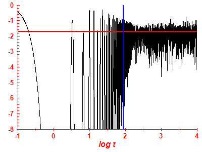 Survival probability log